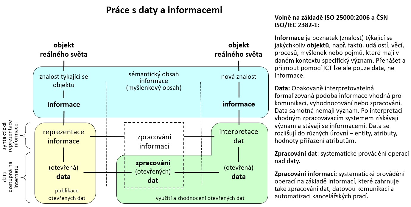 práce s daty a informacemi